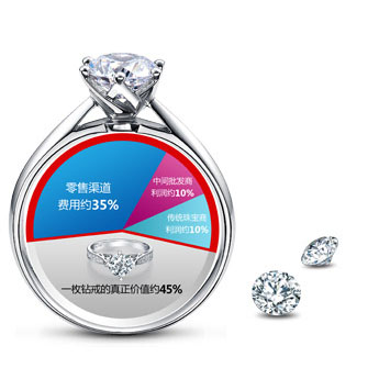 钻石真正的价值